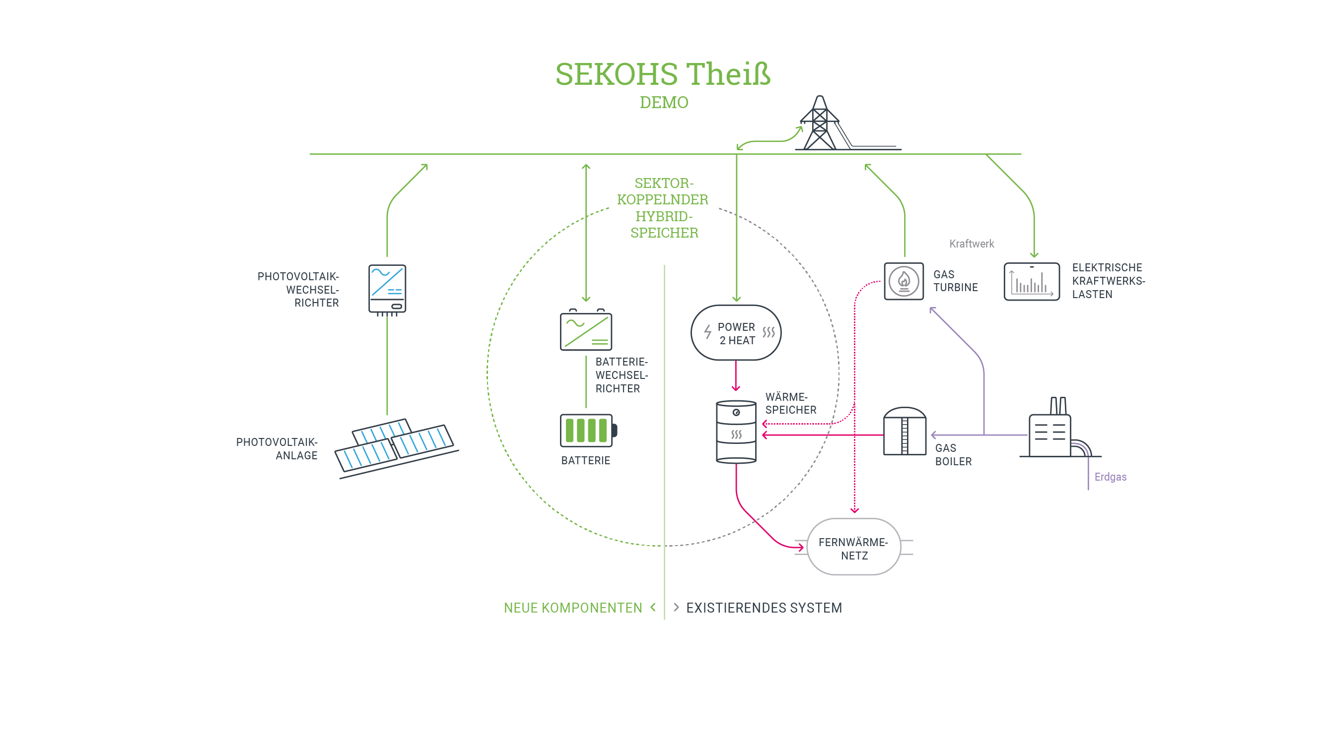 Infografik Hybridspeicher Theiß Die Infografik zeigt die Vorgehensweise und Methodik des Projekts Hybridspeicher Theiß/SEKOHS Theiß (Demo)