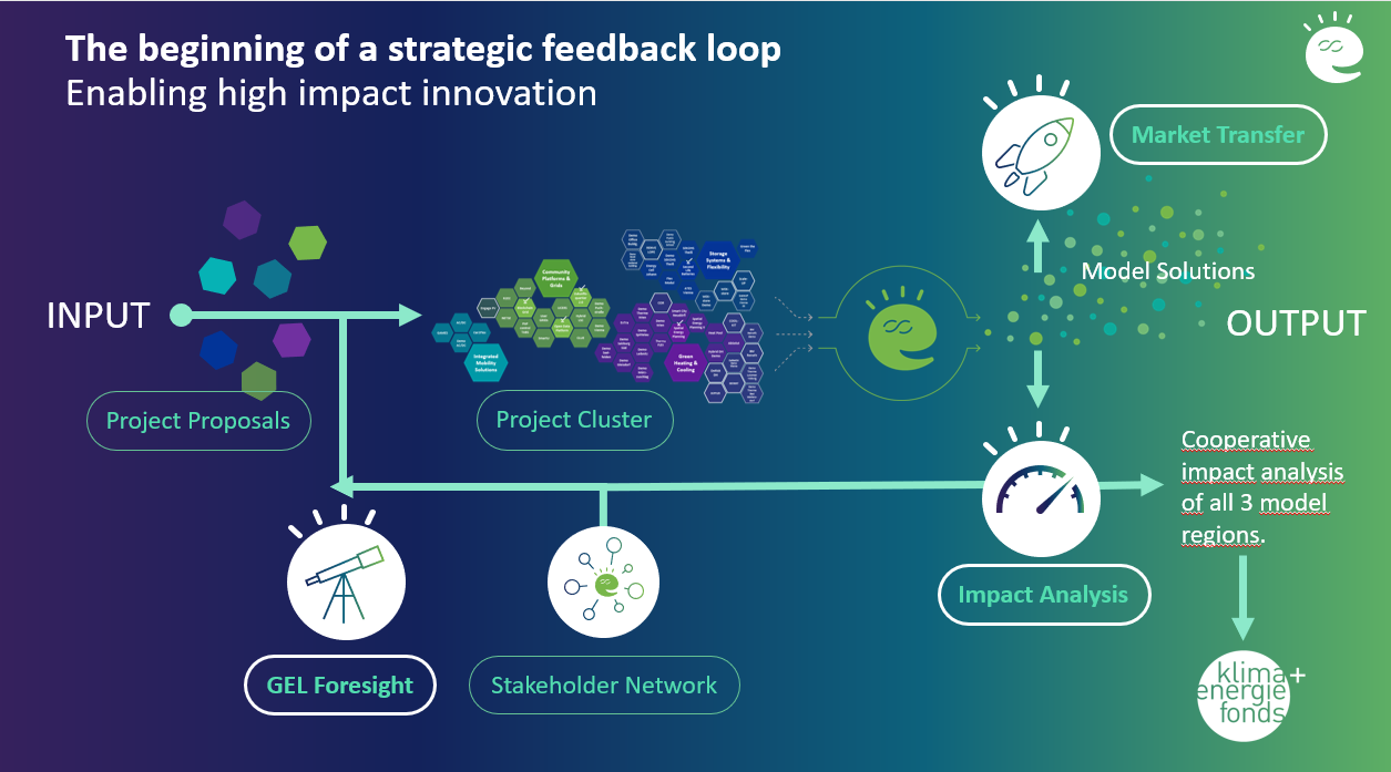 Strategic Forum 2022: Green Energy Transition Now! - Green Energy Lab