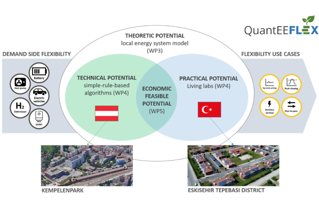 Die Infografik zeigt die Rahmenbedingungen und Methodik des Projekts QuantEEFLEX