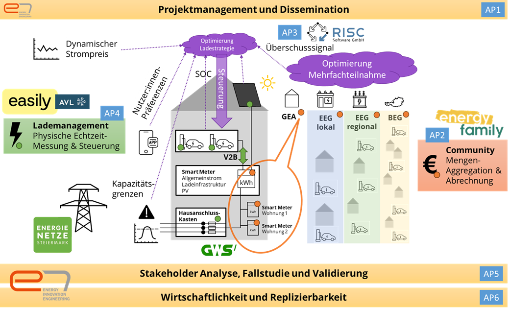 Grafik zum Projekt SmaChaCo