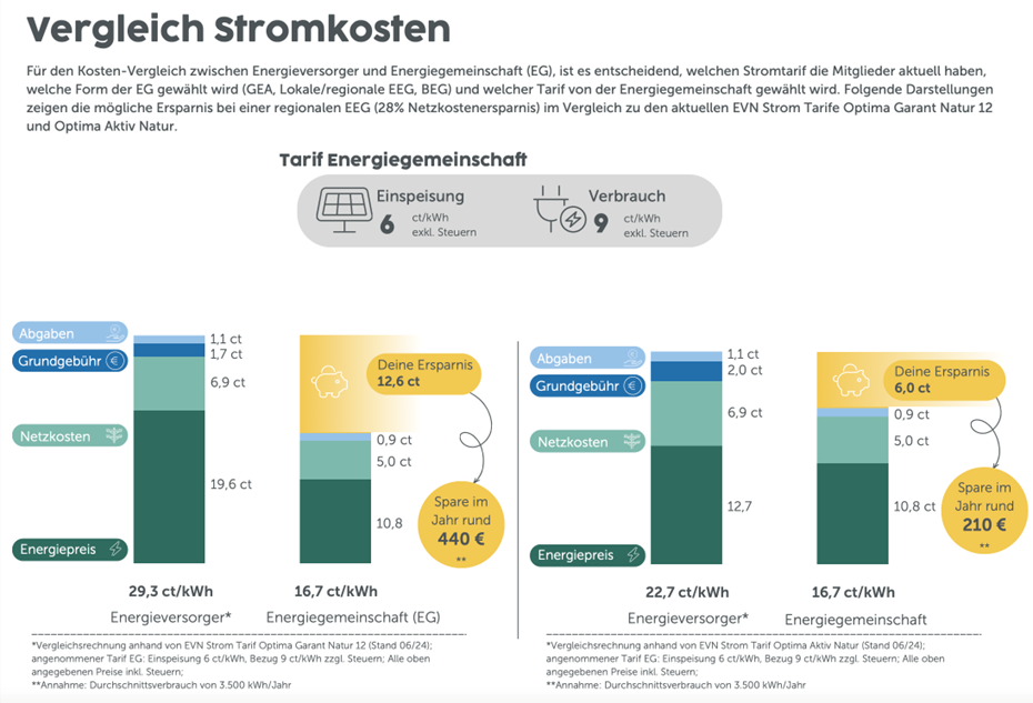 Grafik zum Projekt SmaChaCo